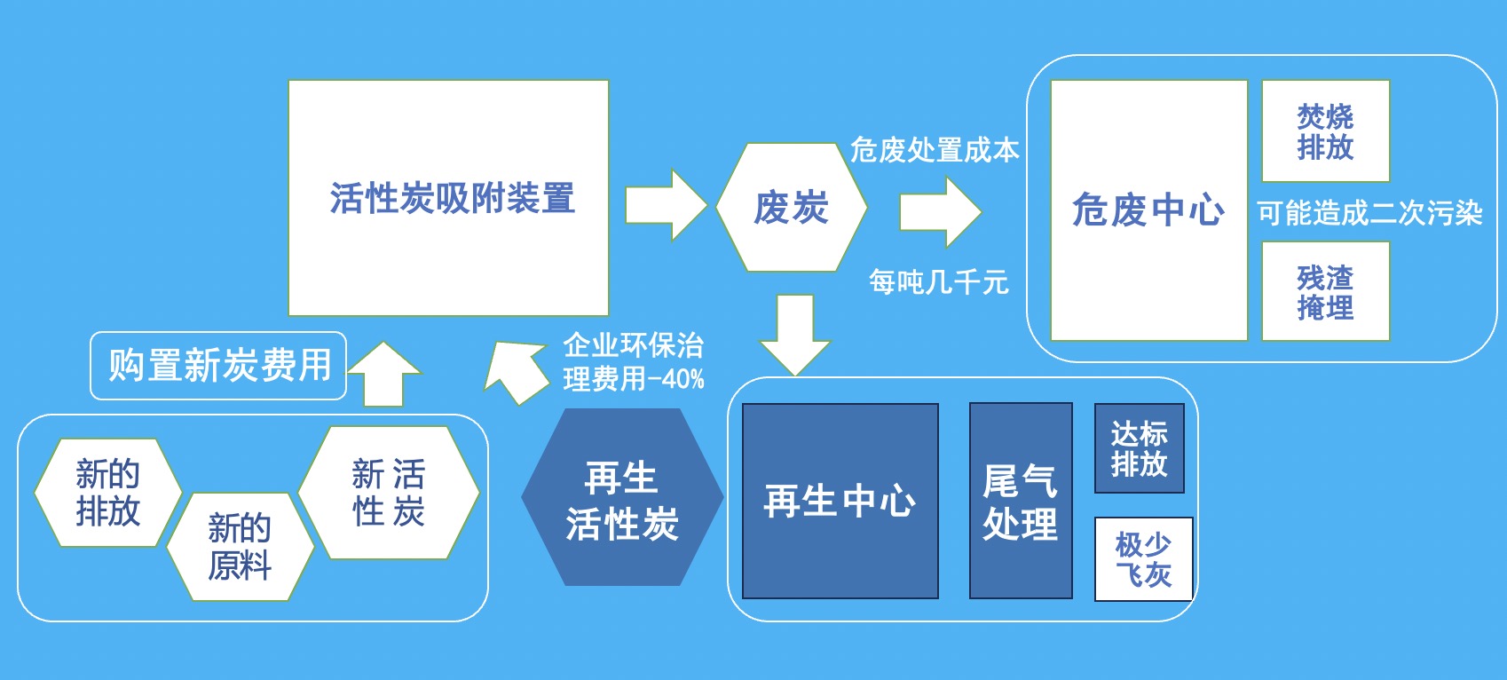 活性炭再生服务介绍