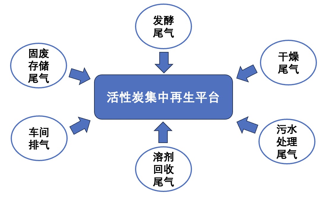 活性炭再生服务介绍