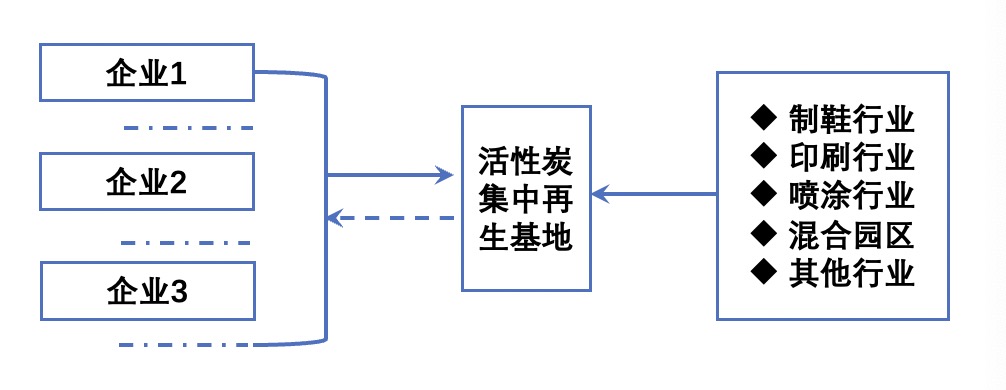 活性炭再生服务介绍